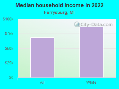 Median household income in 2022