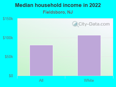 Median household income in 2022