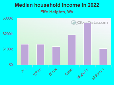 Median household income in 2022