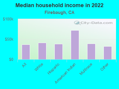 Median household income in 2022