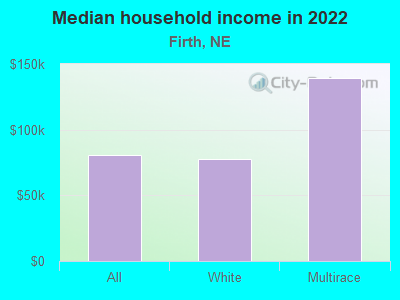 Median household income in 2022