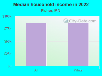 Median household income in 2022