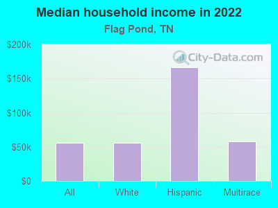 Median household income in 2022