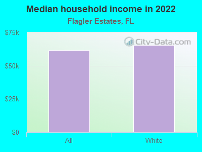 Median household income in 2022