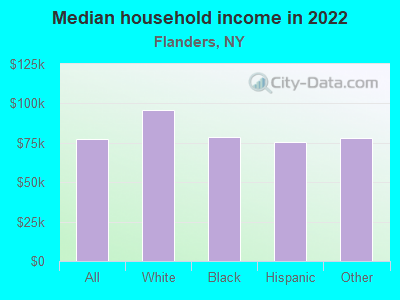 Median household income in 2022