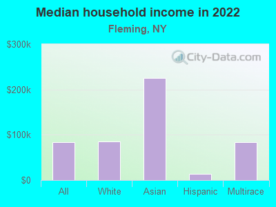 Median household income in 2022