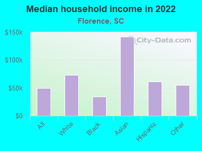 Median household income in 2022