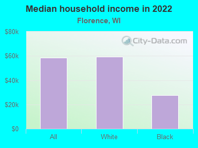 Median household income in 2022