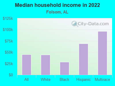 Median household income in 2022