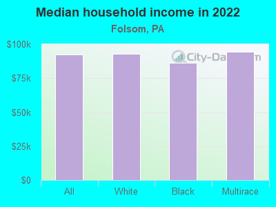 Median household income in 2022