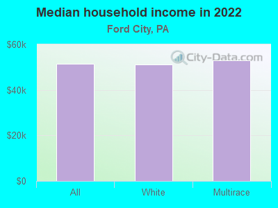 Median household income in 2022