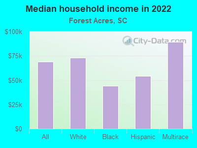 Median household income in 2022