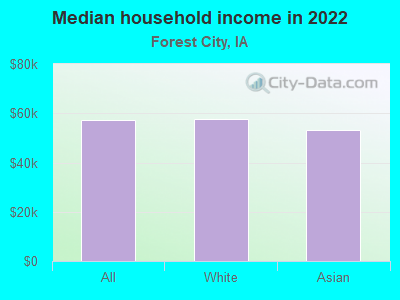 Median household income in 2022