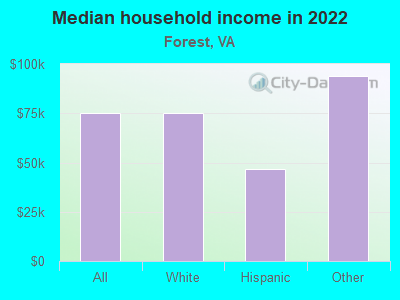 Median household income in 2022