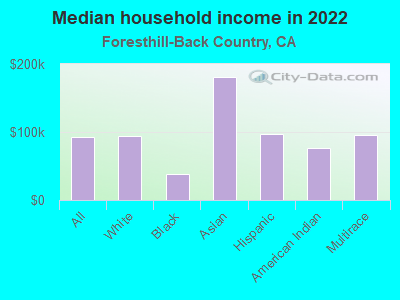 Median household income in 2022