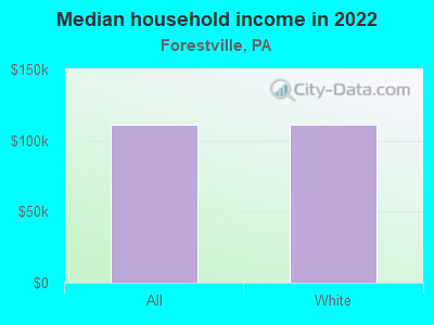 Median household income in 2022