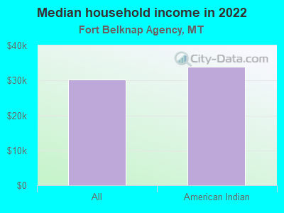 Median household income in 2022