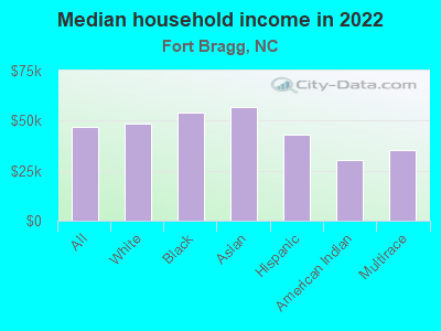 Median household income in 2022