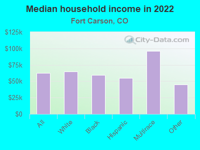 Median household income in 2022