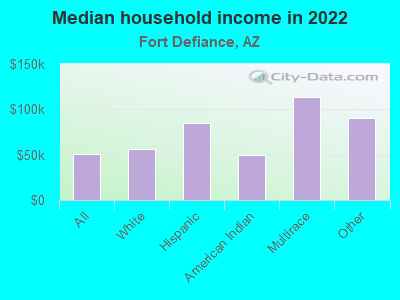 Median household income in 2022