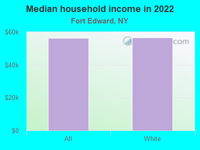 Median household income in 2022