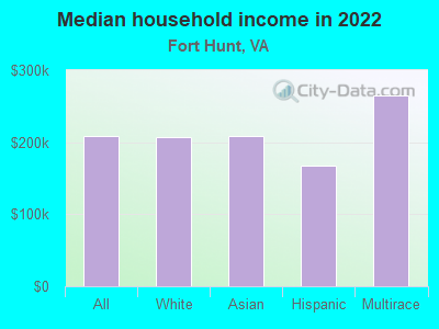 Median household income in 2022