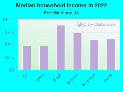 Median household income in 2022