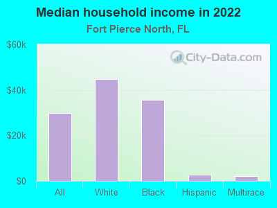 Median household income in 2022