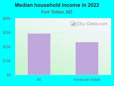 Median household income in 2022