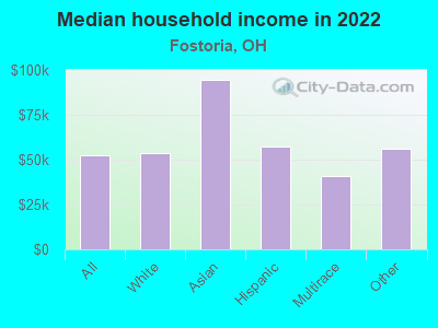 Median household income in 2022