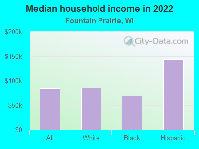 Median household income in 2022