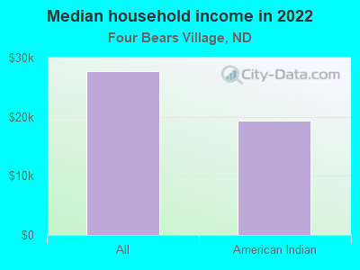 Median household income in 2022