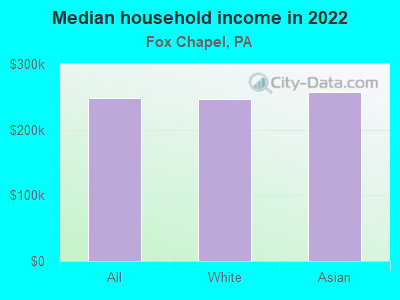 Median household income in 2022