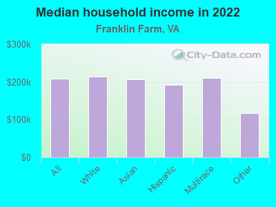 Median household income in 2022