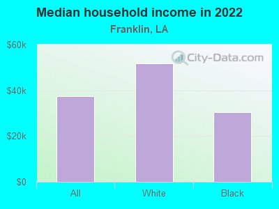 Median household income in 2022