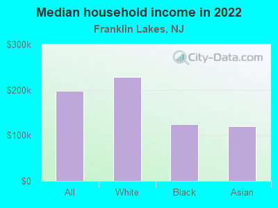 Median household income in 2022