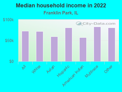 Median household income in 2022