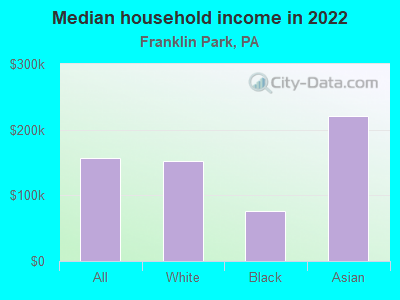 Median household income in 2022