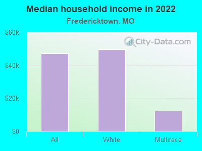 Median household income in 2022