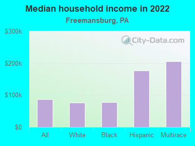 Median household income in 2022