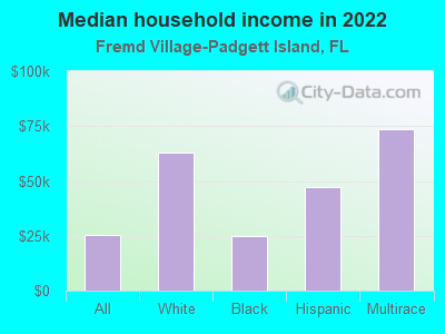 Median household income in 2022