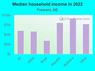 Median household income in 2022