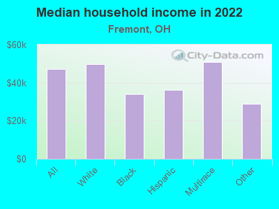 Median household income in 2022