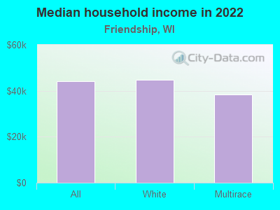 Median household income in 2022