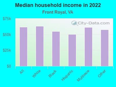 Median household income in 2022