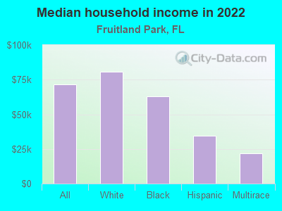 Median household income in 2022