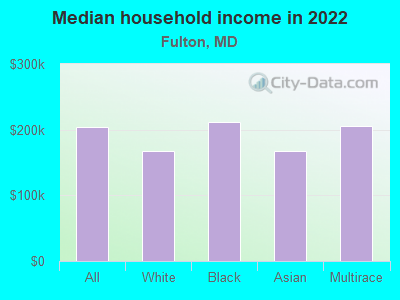 Median household income in 2022