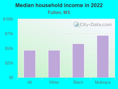 Median household income in 2022