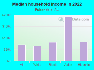 Median household income in 2022