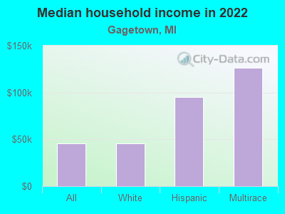 Median household income in 2022